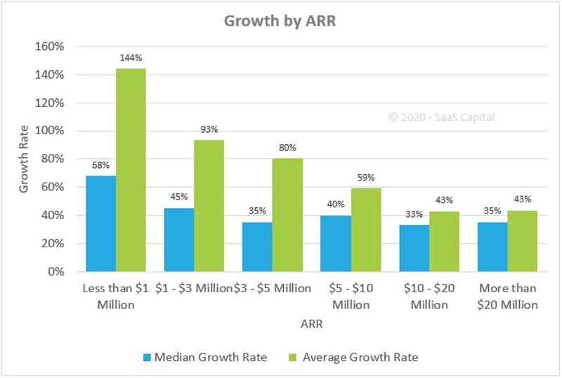 visualisation on growth percentage based on ARR level. 