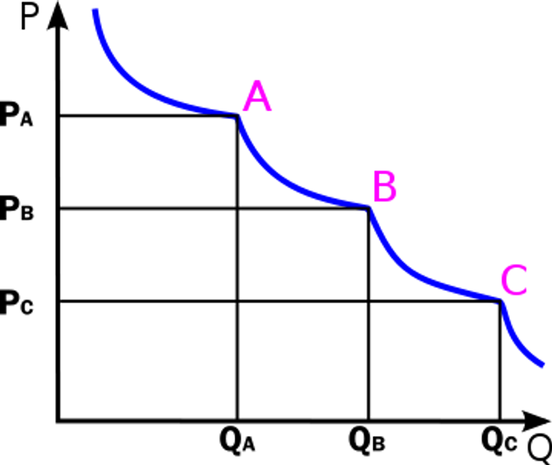 Products with different price points graph, explaining the revenue model. 