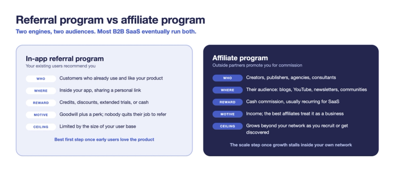 Side-by-side comparison of an in-app referral program (existing users, in-product rewards) and an affiliate program (outside partners, cash commissions)