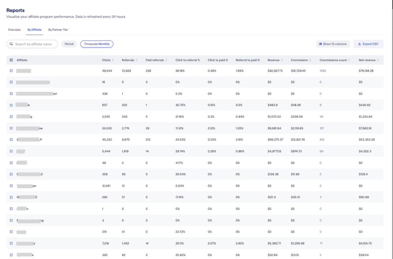 Reditus Reports by affiliate showing clicks, referrals, paid referrals, revenue and commissions per affiliate