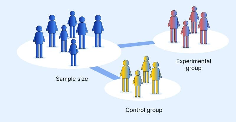 how to test with a control group