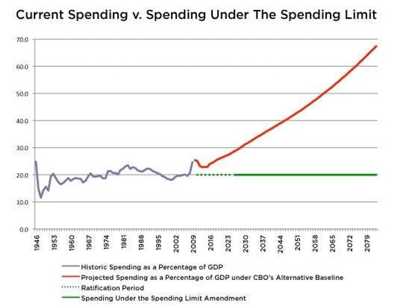 graph showing current spending vs spending under the spending limit