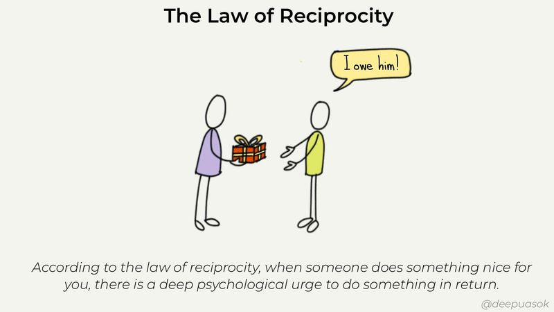 visual about the law of reciprocity
