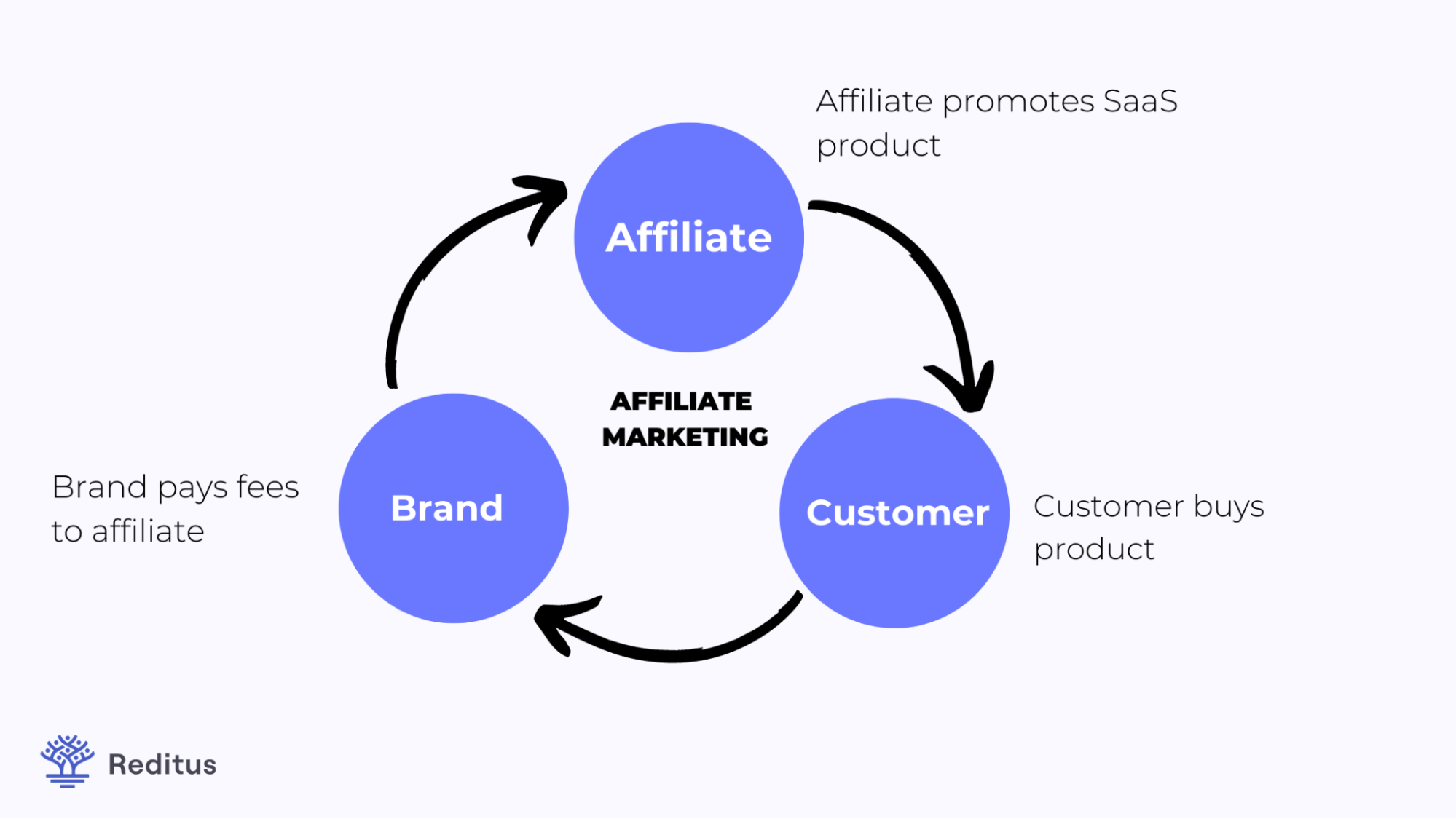 illustration of the affiliate marketing model