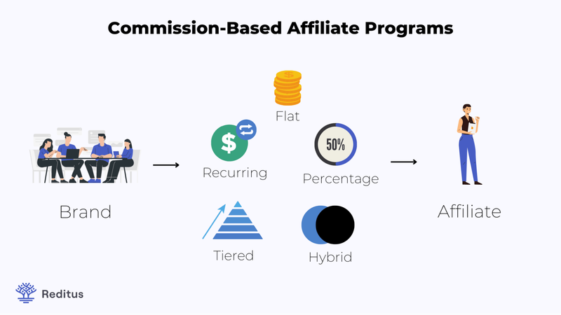 Illustration of the Different Types of Affiliate Programs
