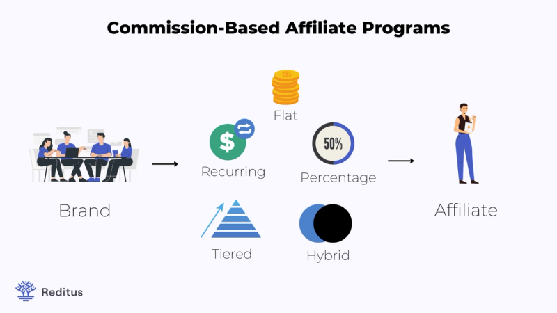 Illustration of the Different Types of Affiliate Programs