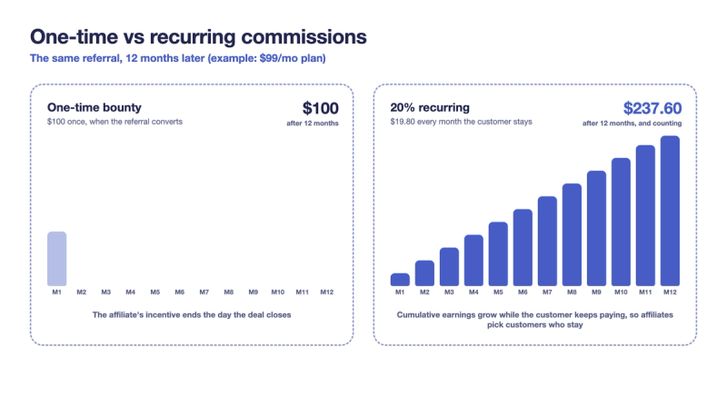 Chart comparing one-time and recurring affiliate commissions: a $100 bounty stays flat while 20% recurring on a $99 plan compounds to $237.60 in 12 months
