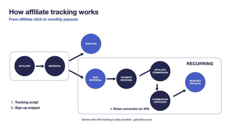 Diagram of how affiliate tracking works: from affiliate click to referral, paid referral, payment, commission and monthly payouts