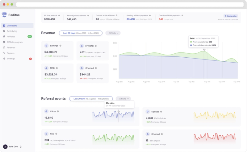 Example of an affiliate program performance dashboard powered by Reditus.