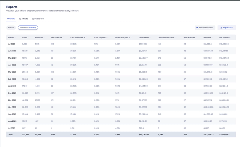 Reditus Reports overview showing clicks, referrals, paid referrals, commissions and revenue per month