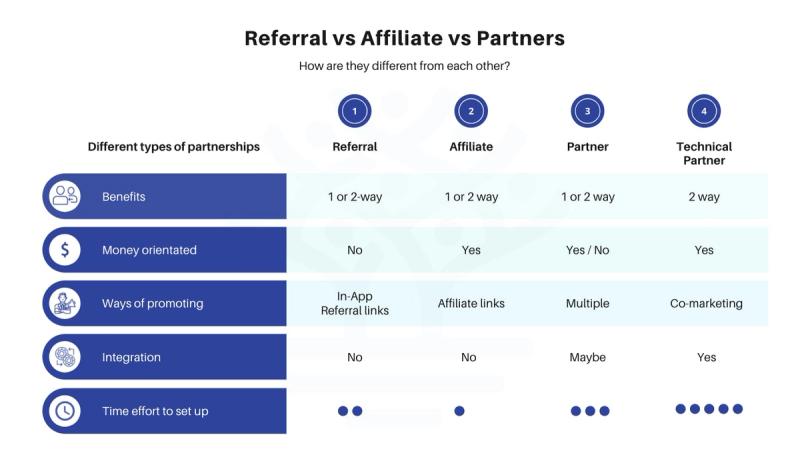 referral vs affiliate vs partner vs technical partnerships