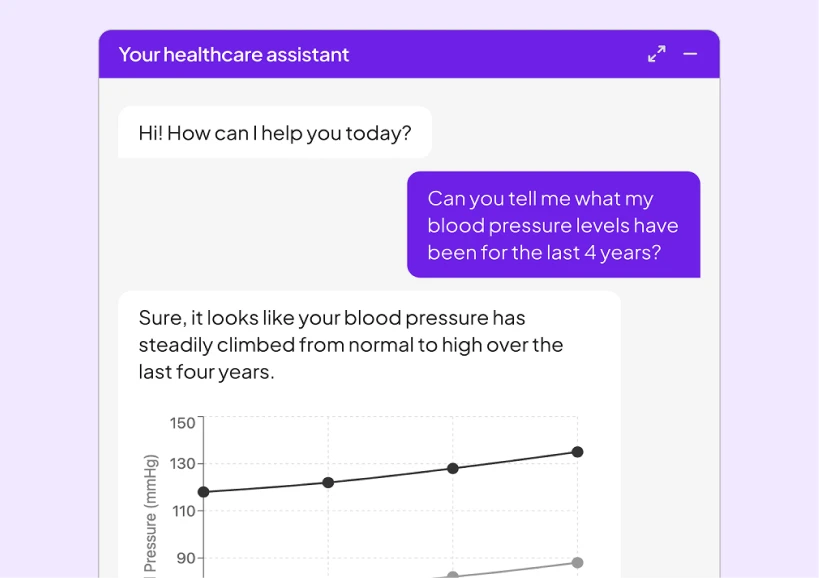 A chat interface showing a healthcare assistant conversation. The assistant displays a line graph showing blood pressure trends over 4 years, with values climbing from approximately 115 mmHg to 135 mmHg. The interface has a purple header and white chat bubbles on a light background.