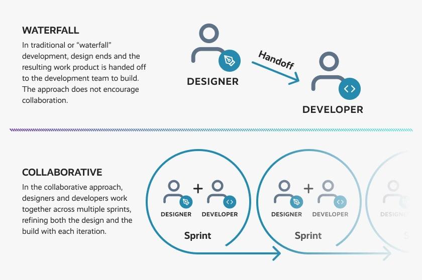 Diagram comparing waterfall and collaborative development methodologies. Top section shows waterfall approach with designer handing off work to developer in a linear flow. Bottom section illustrates collaborative approach with designers and developers working together in iterative sprints, represented by overlapping circles containing paired designer and developer icons.