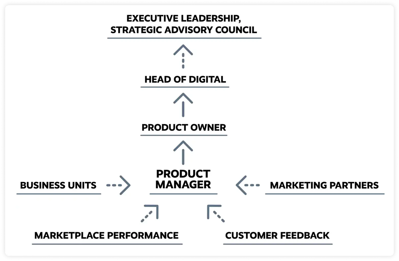 Organizational diagram showing Product Manager at center with arrows connecting to Business Units and Marketing Partners horizontally, Marketplace Performance and Customer Feedback below, and a vertical hierarchy above through Product Owner, Head of Digital, to Executive Leadership Strategic Advisory Council at the top