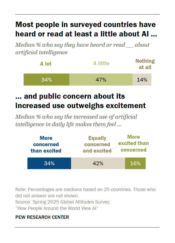 Pew Research 2025 public concern vs excitement over AI