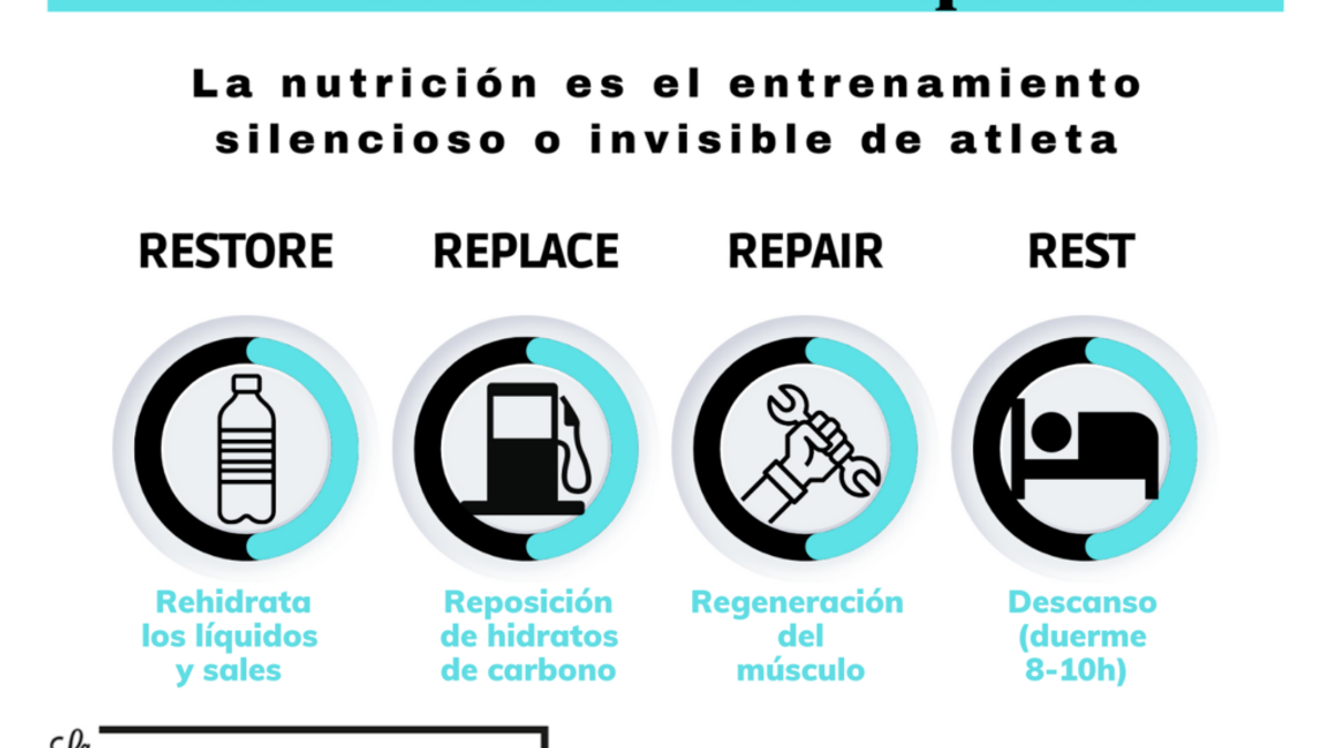 Las 4Rs de nutrición deportiva