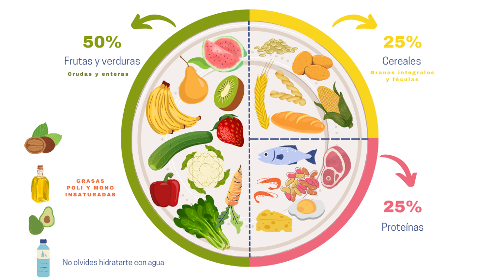 El Plato Saludable