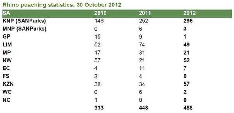 Rhino Statistics