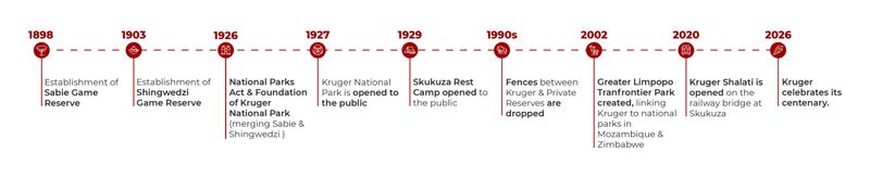 history-of-kruger-timeline
