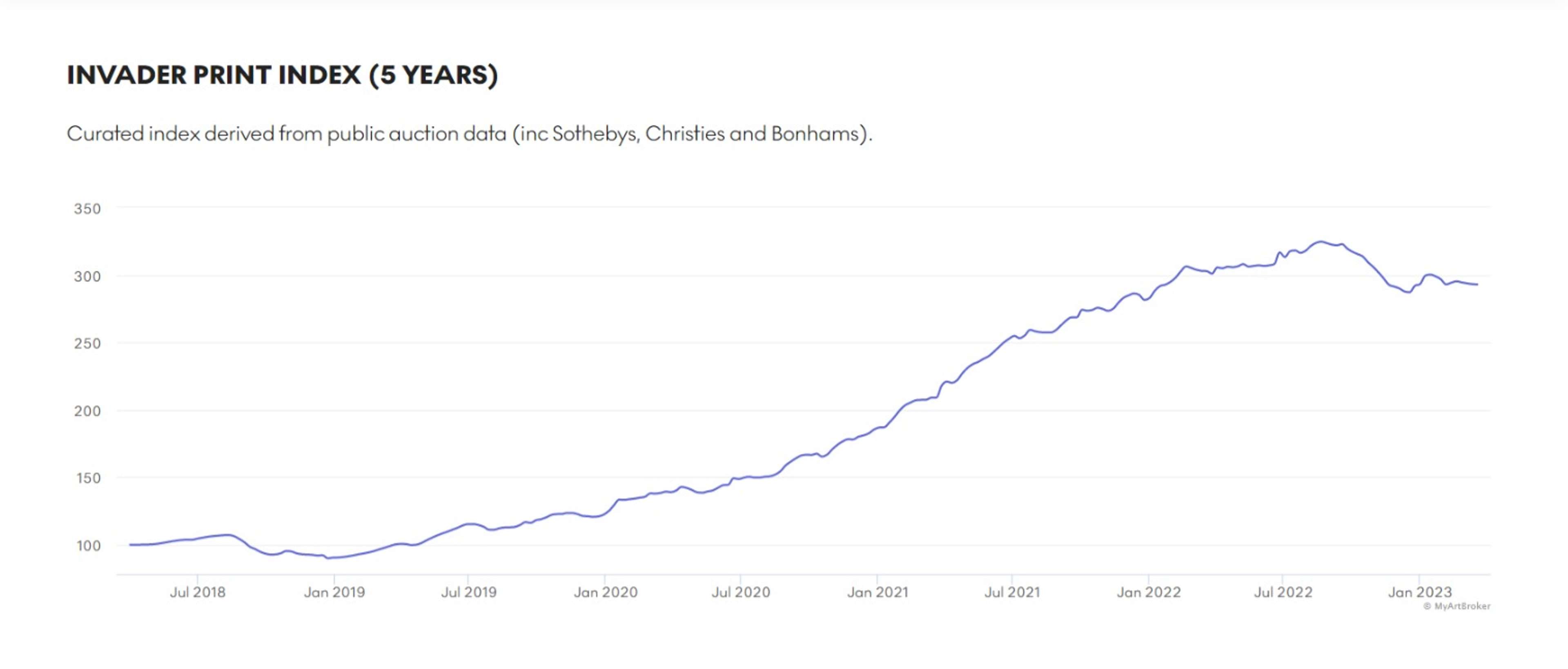 Invader Market Index - MyArtBroker