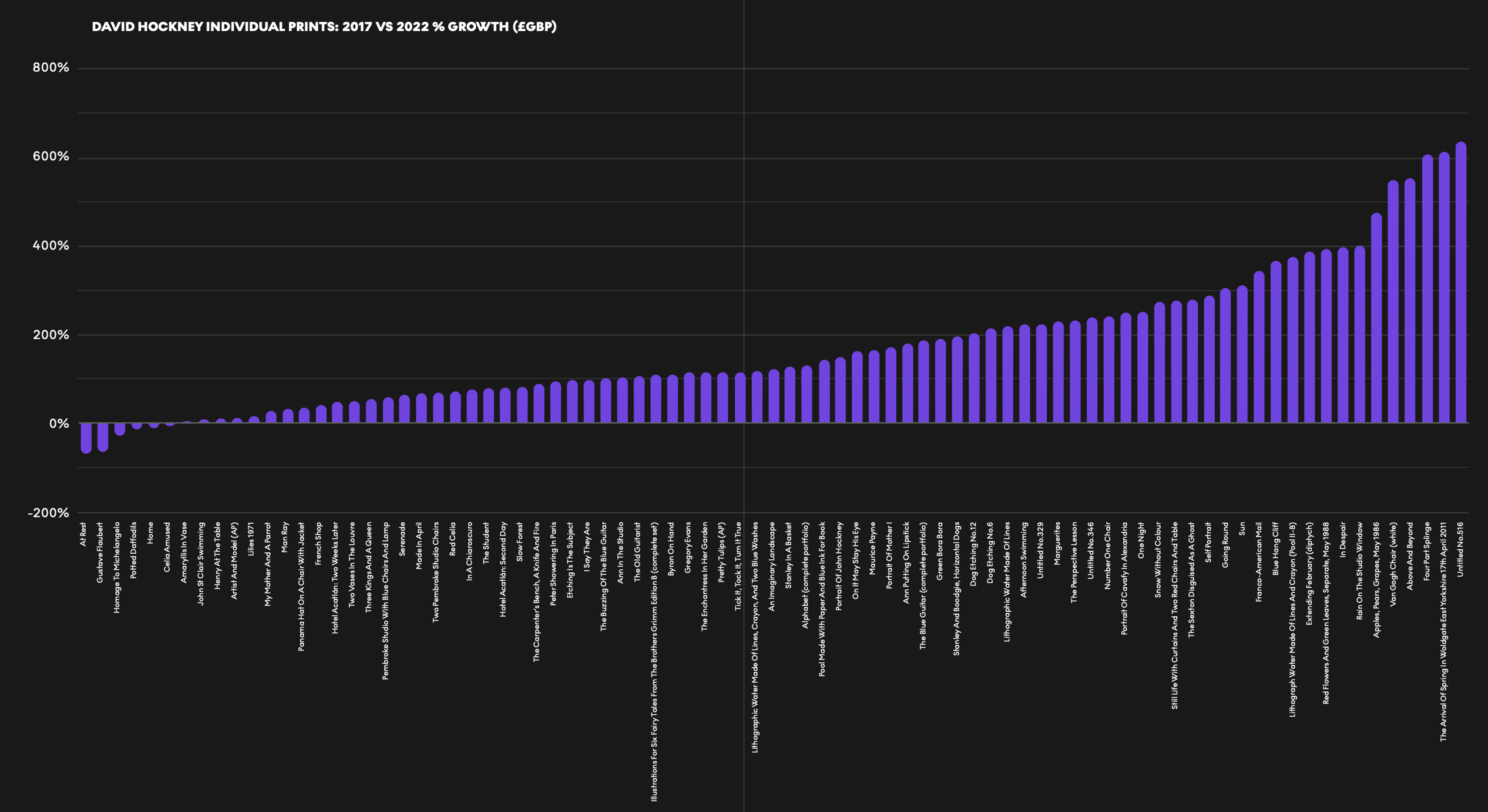 Hockney 2017 vs 2022 % Print Returns - MyArtBroker