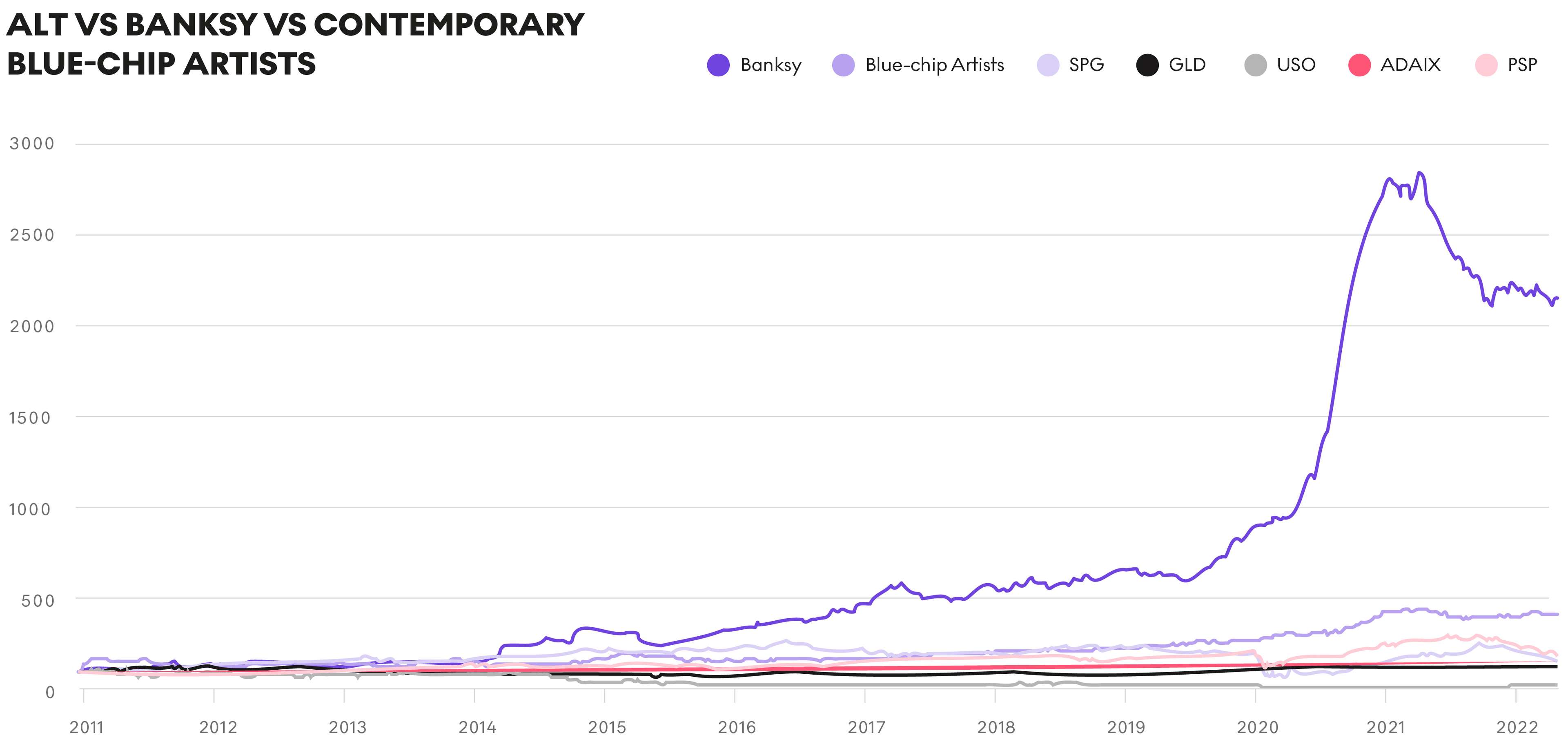 Alternative Assets vs Contemporary Blue-Chip Artists - MyArtBroker