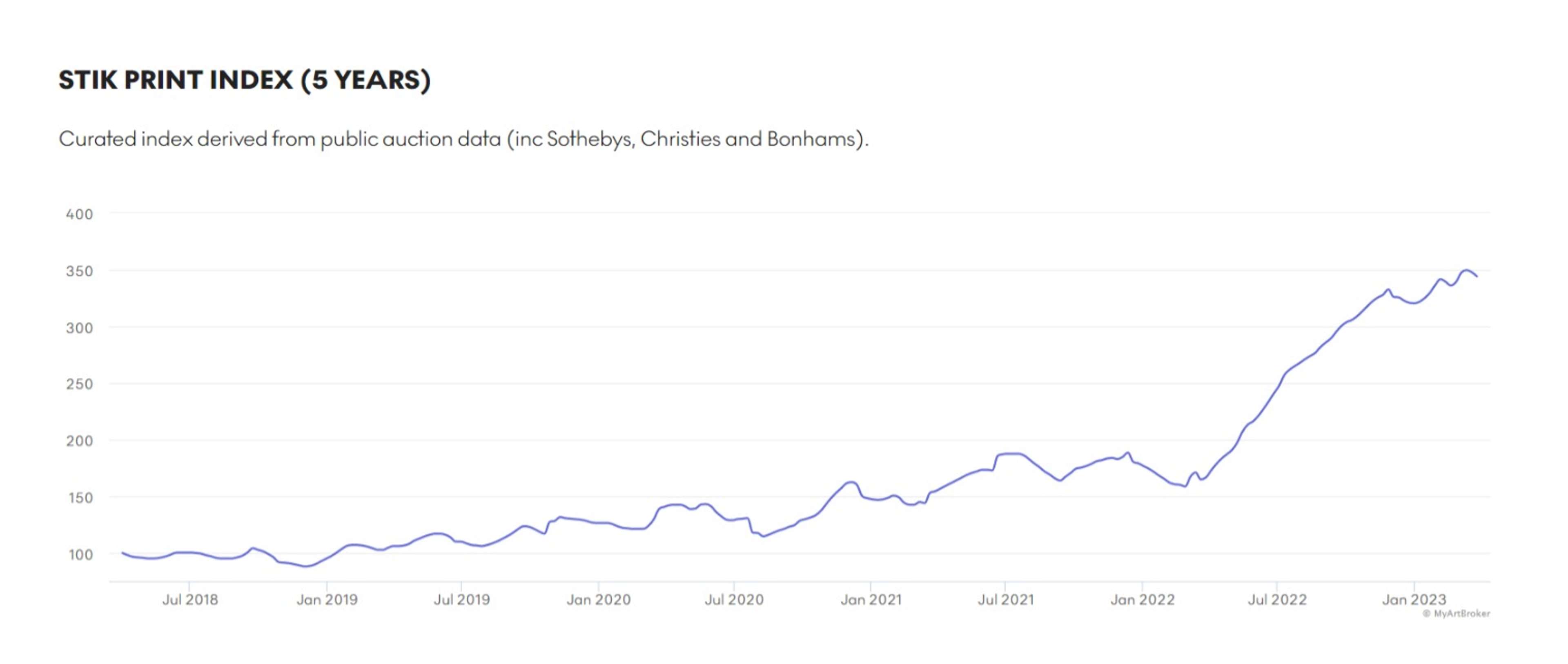 STIK Market Index - MyArtBroker