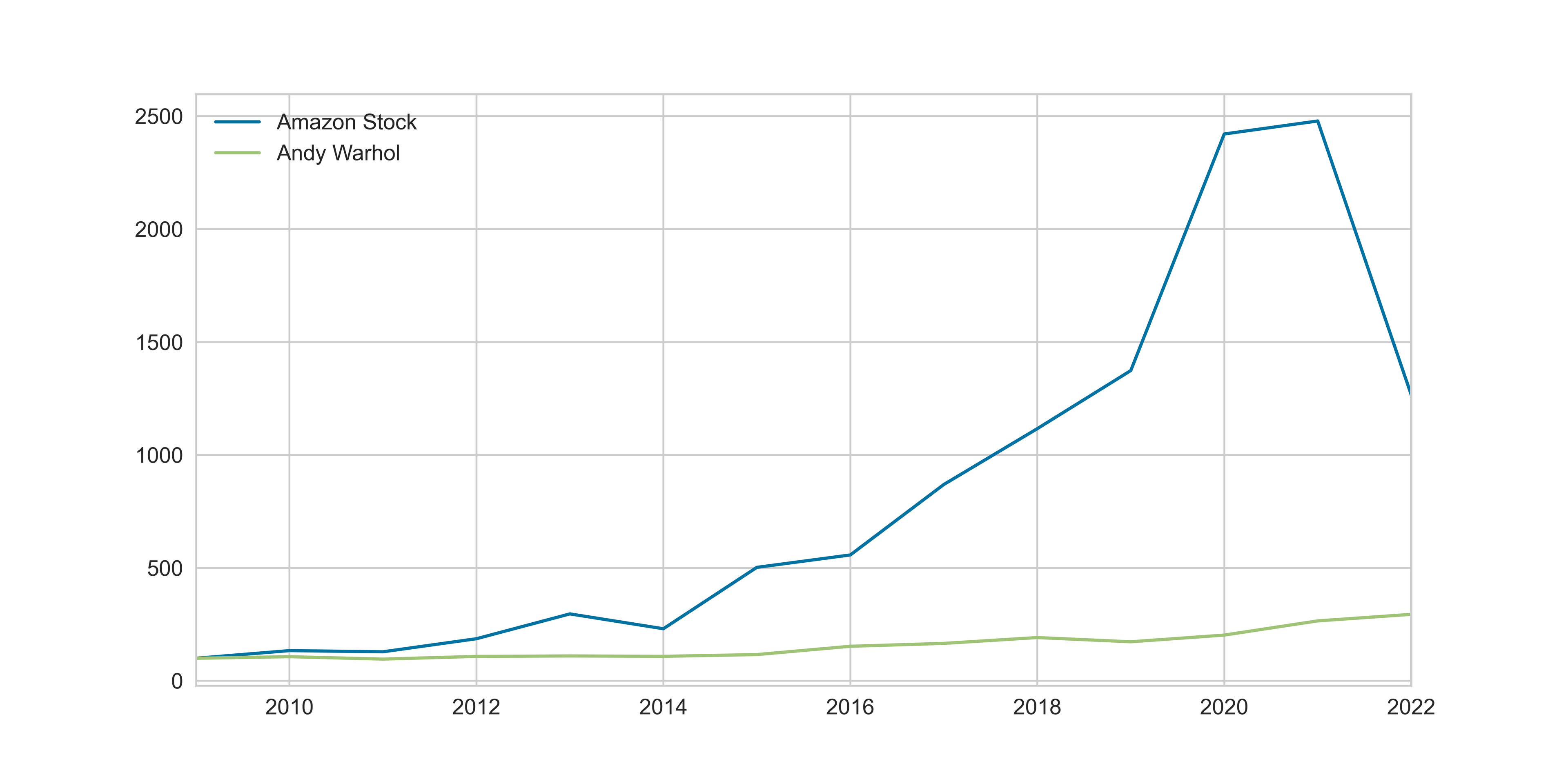 Andy Warhol vs Amazon Stock