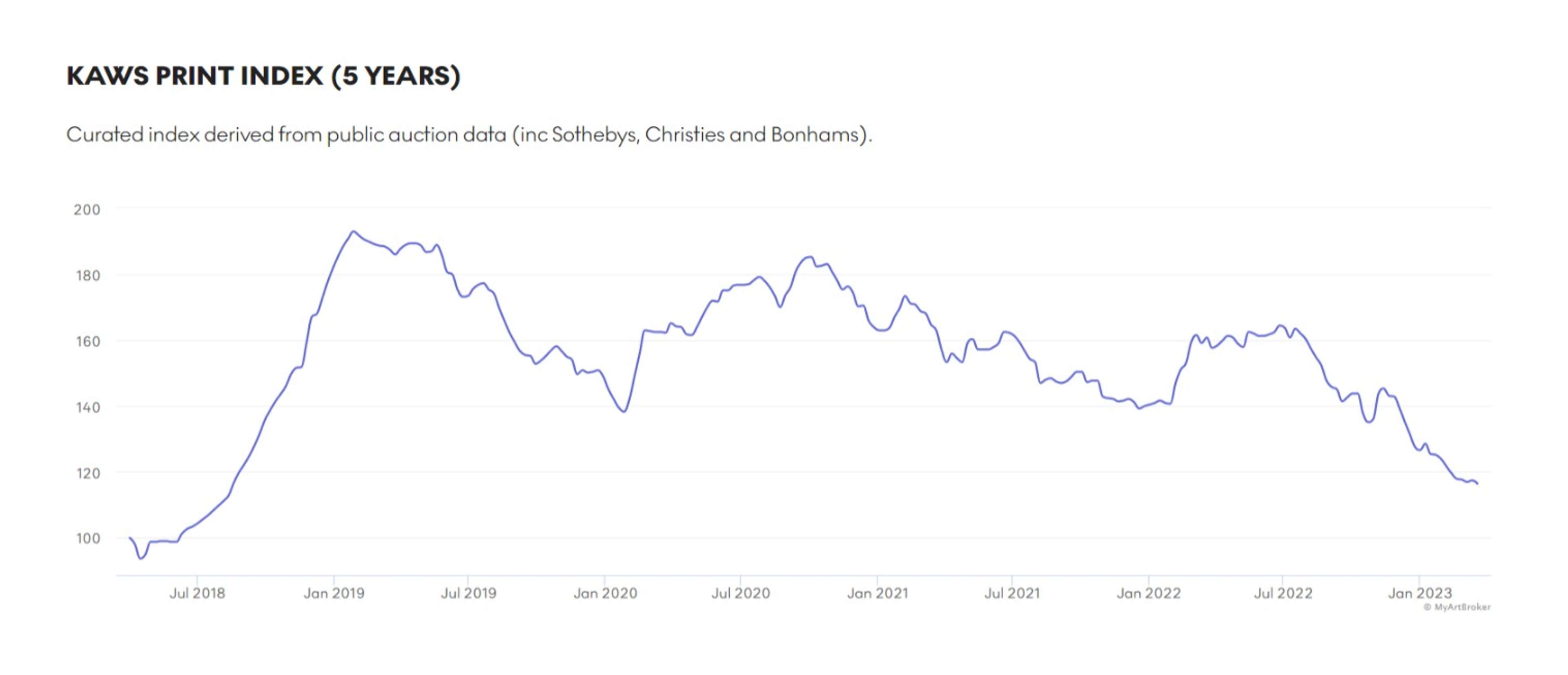 KAWS Market Index - MyArtBroker