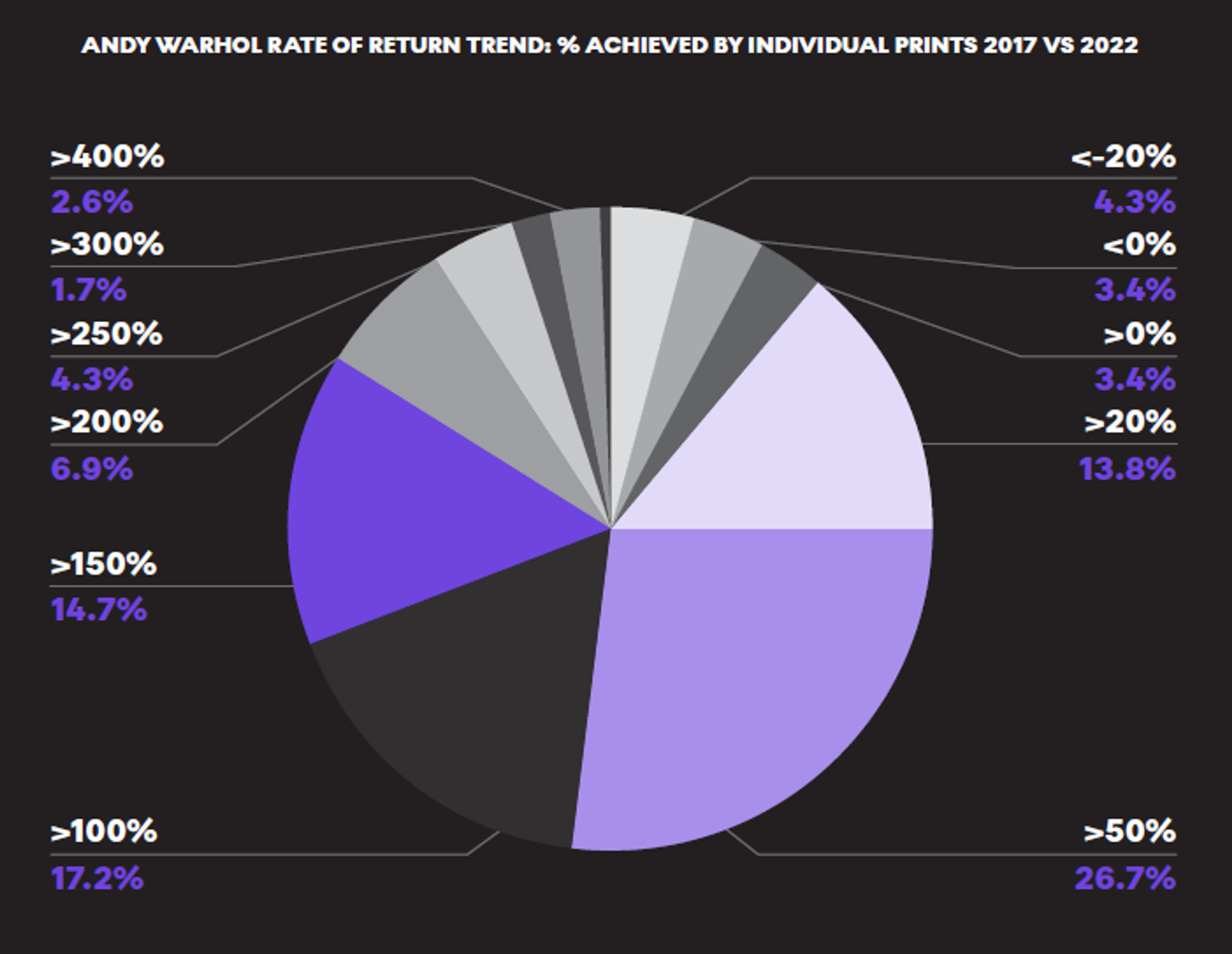 Warhol Rate of Return Trend: % Achieved by Individual Prints 2017 vs 2022 - MyArtBroker