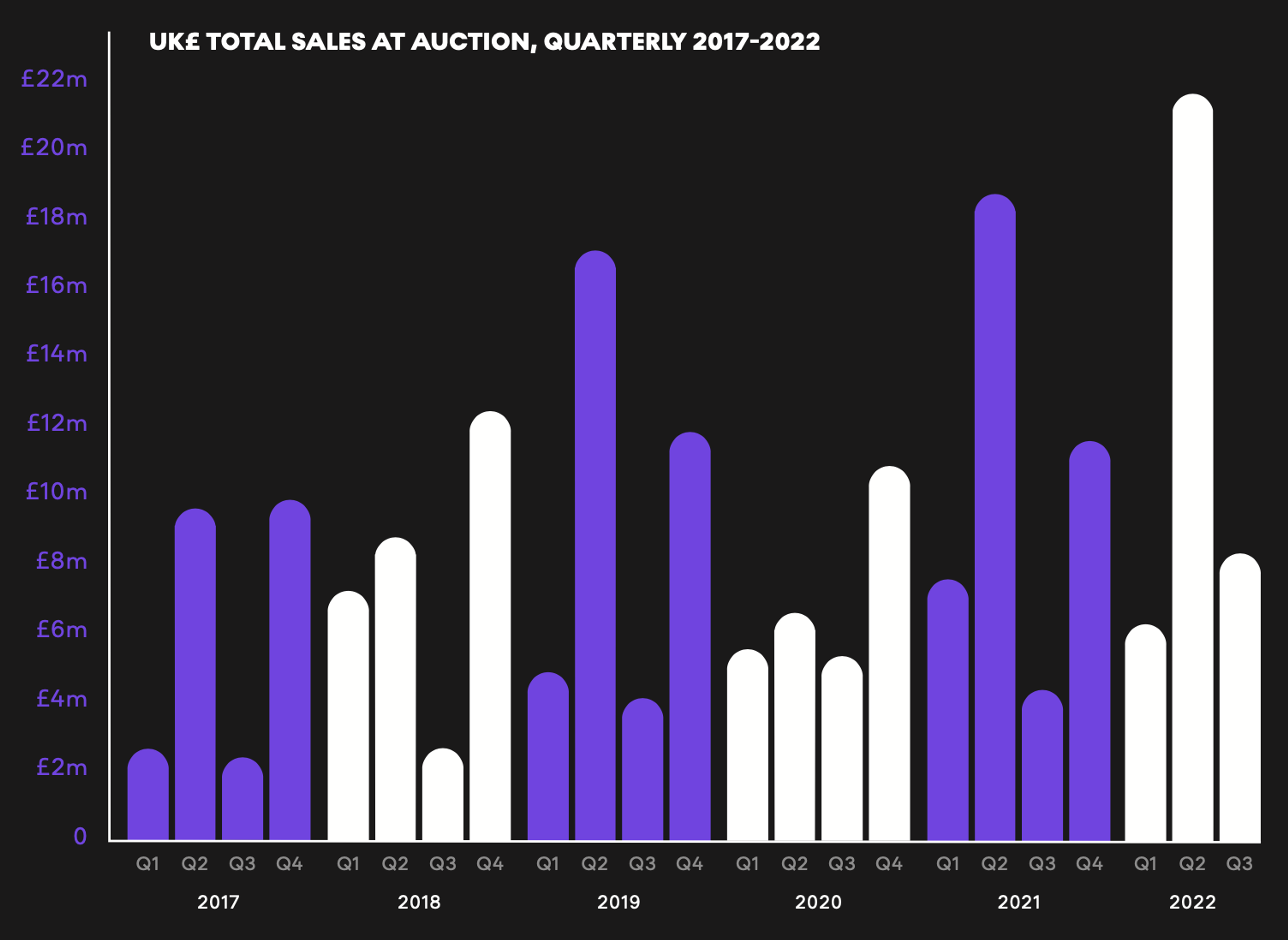 UK£ Total Sales At Auction, Quarterly 2017-2022