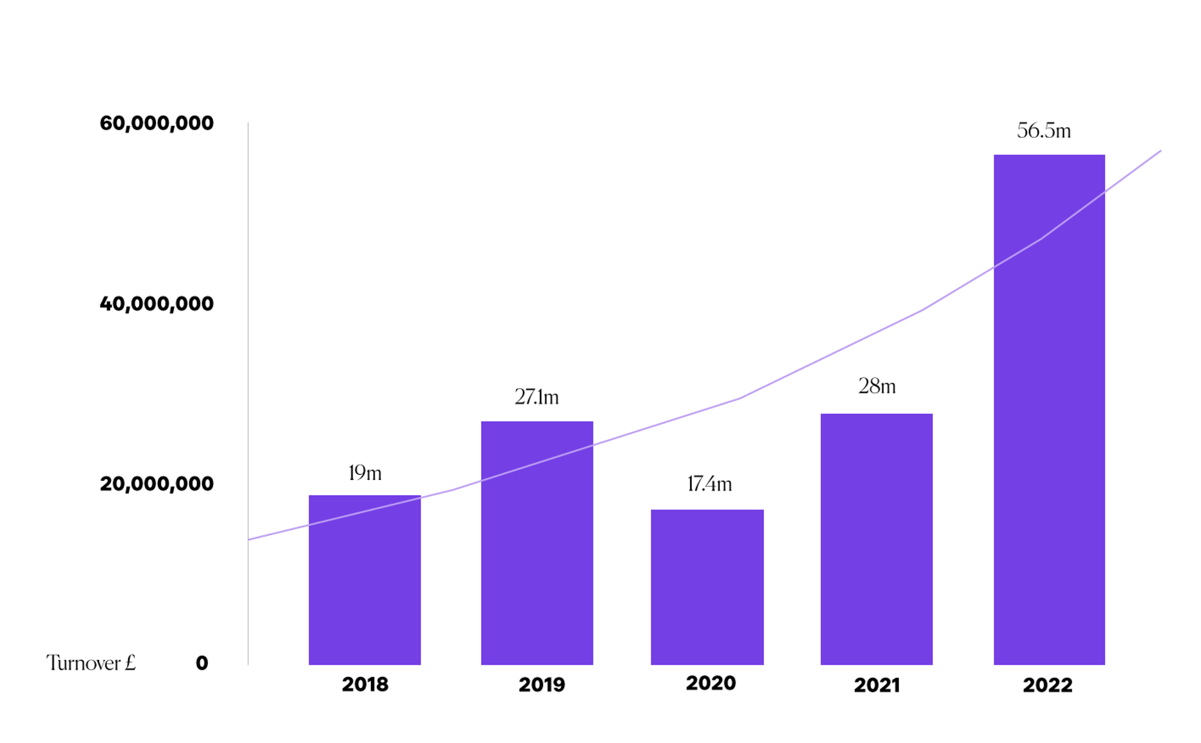 Andy Warhol Prints & Multiples Turnover UK£, 2018 - 2022