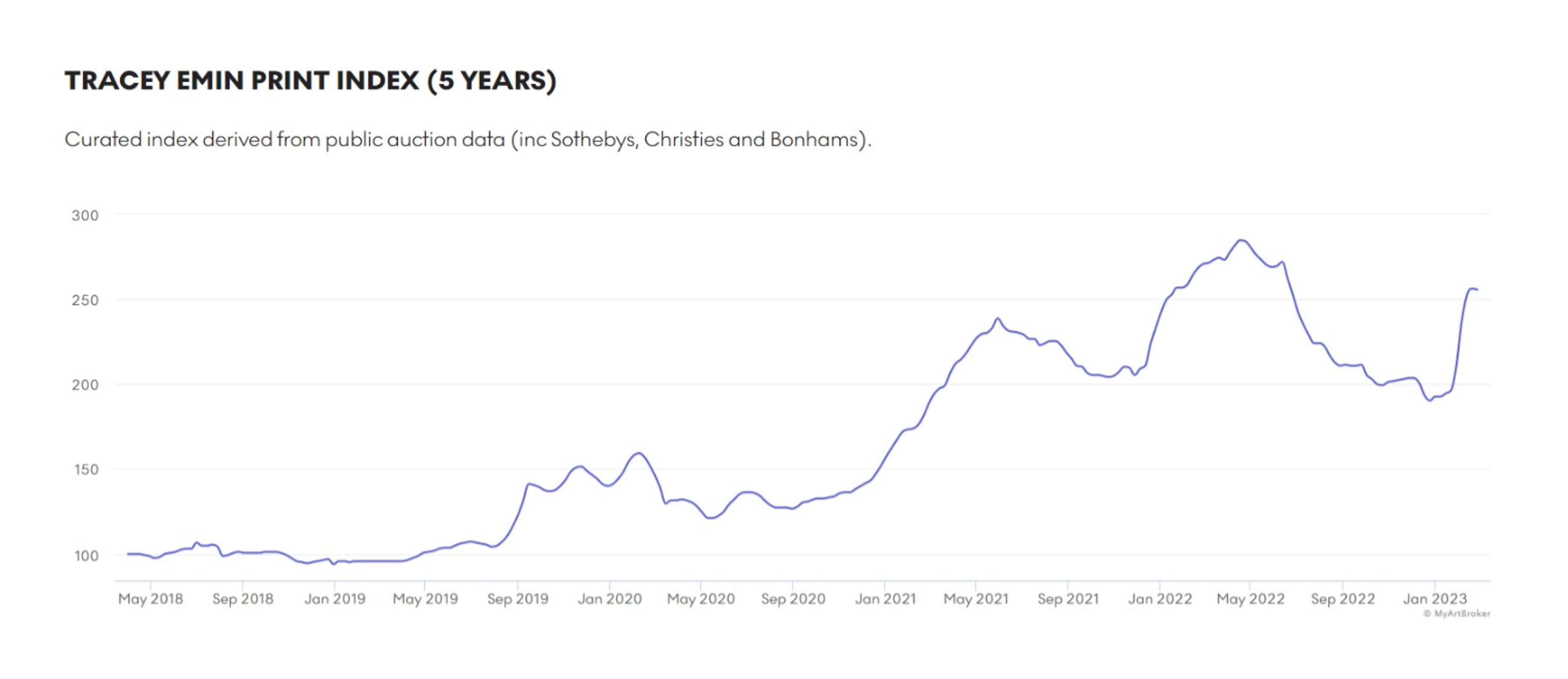 Tracey Emin Market Index - MyArtBroker