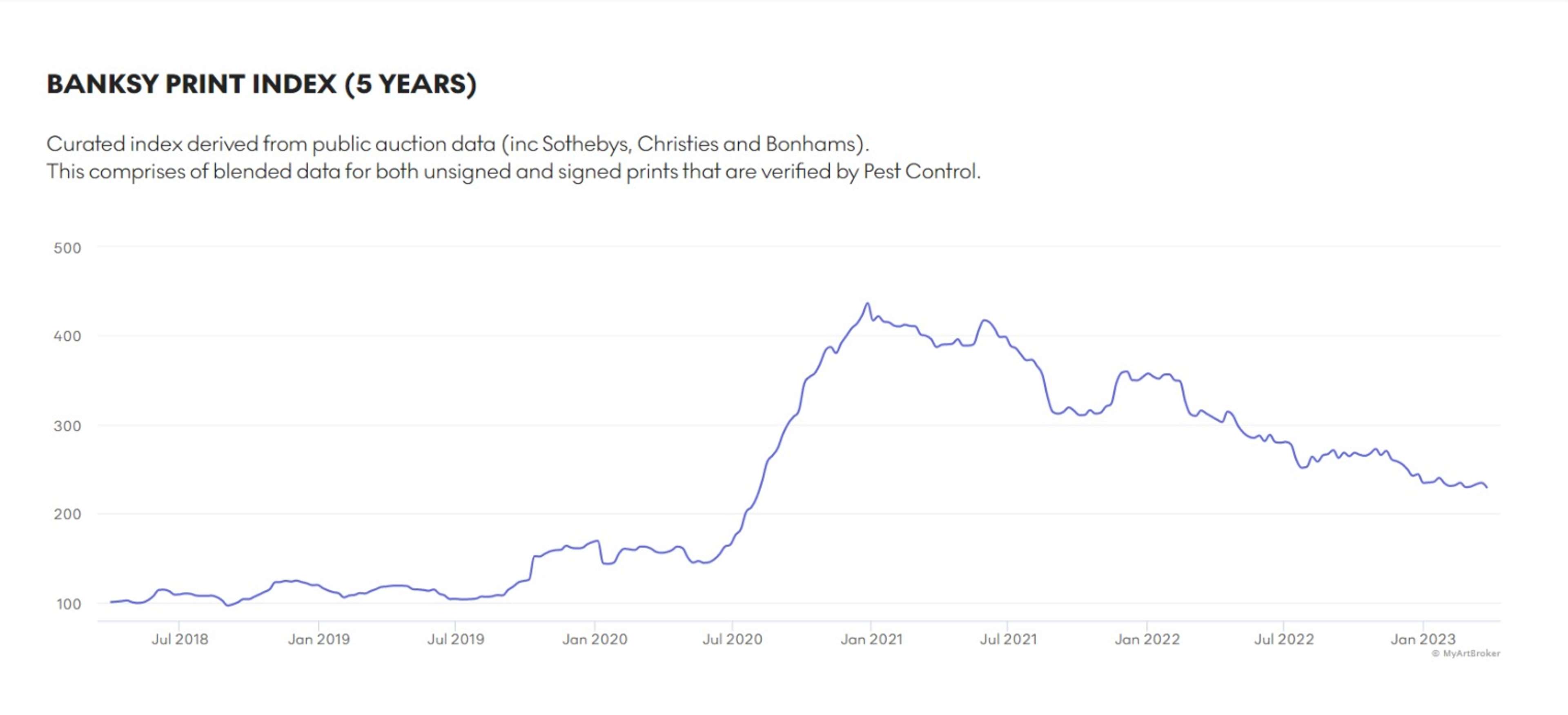 Banksy Market Index - MyArtBroker