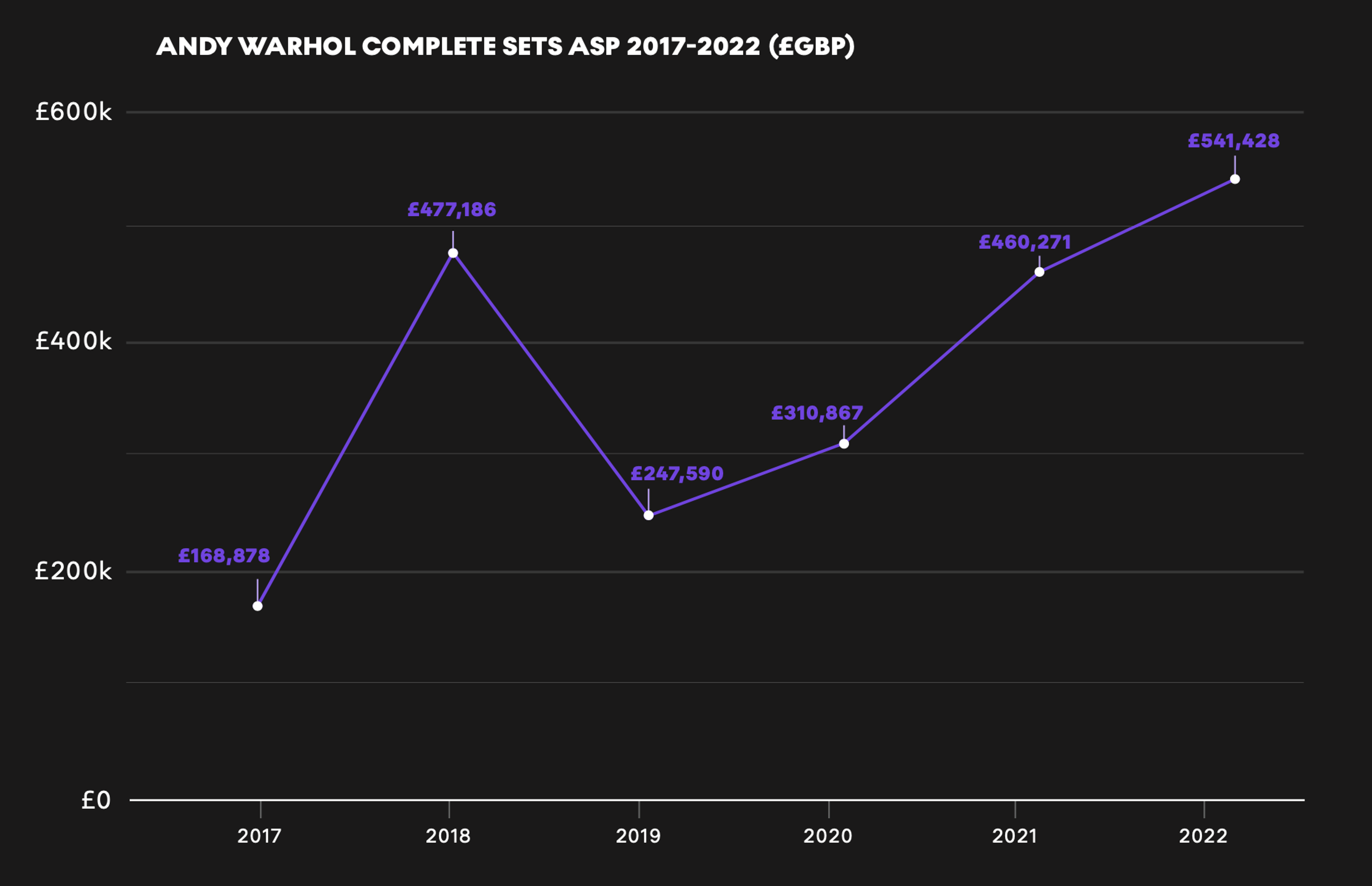 Andy Warhol Complete Sets Average Sales Price 2017-2022 (£GBP)