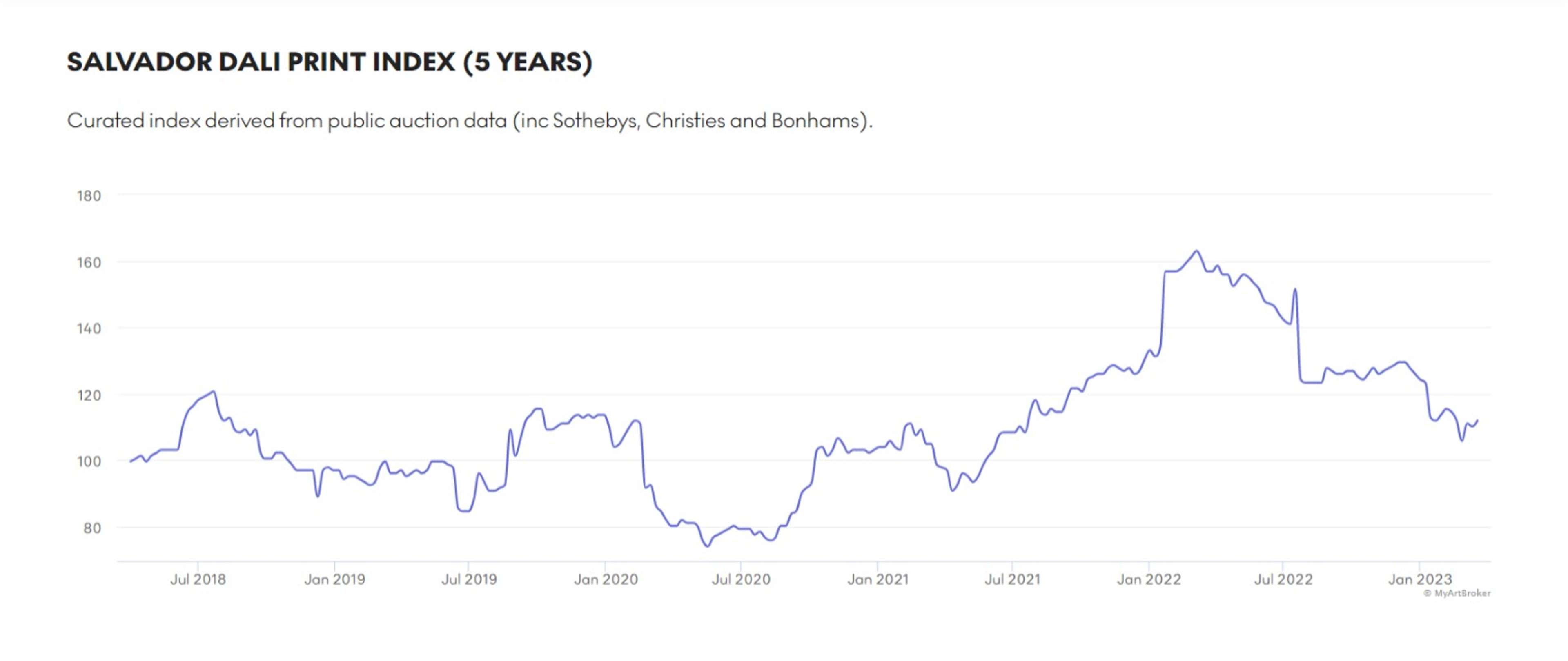 Salvador Dalí Market Index - MyArtBroker