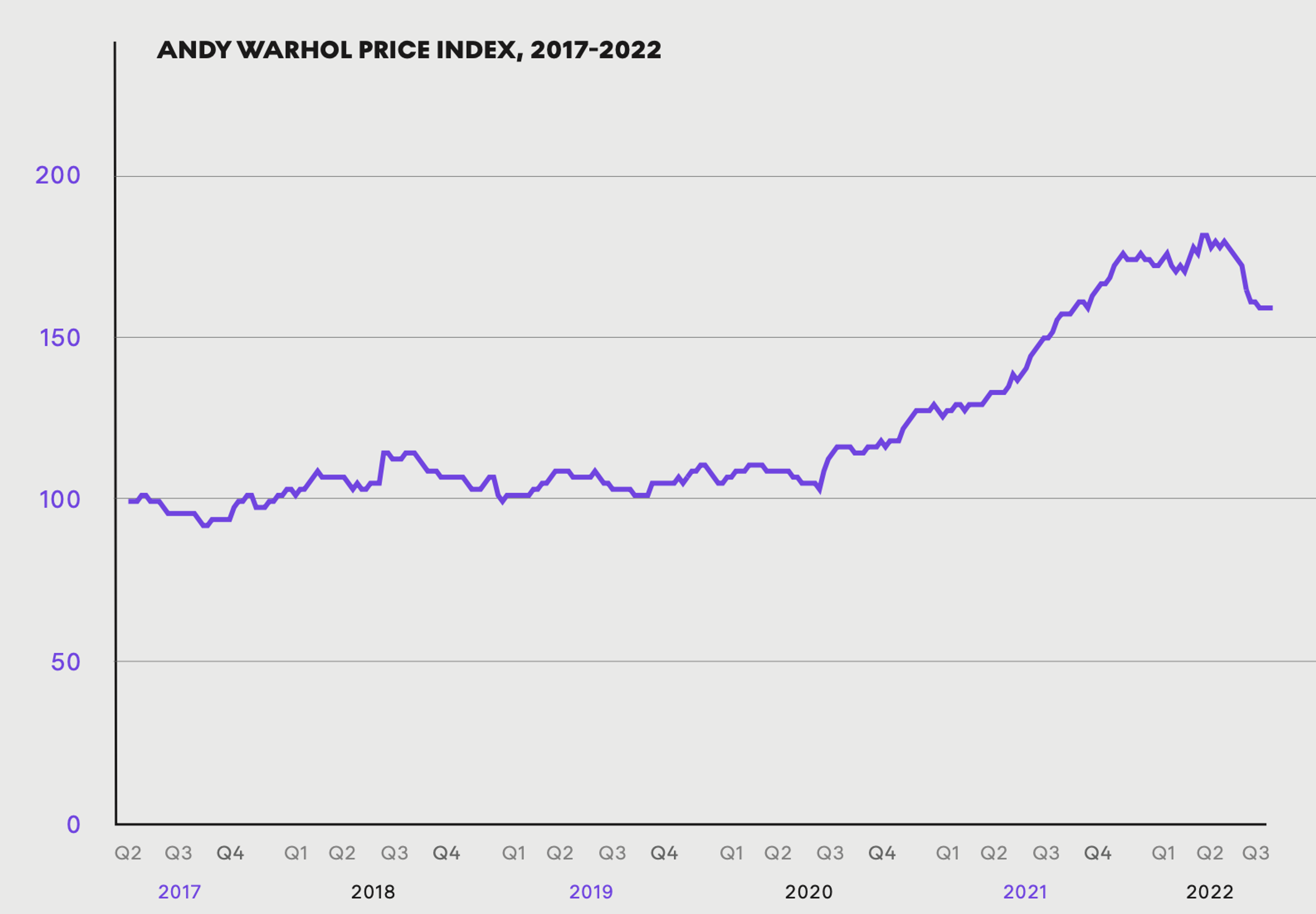 Andy Warhol Price Index, 2017-2022