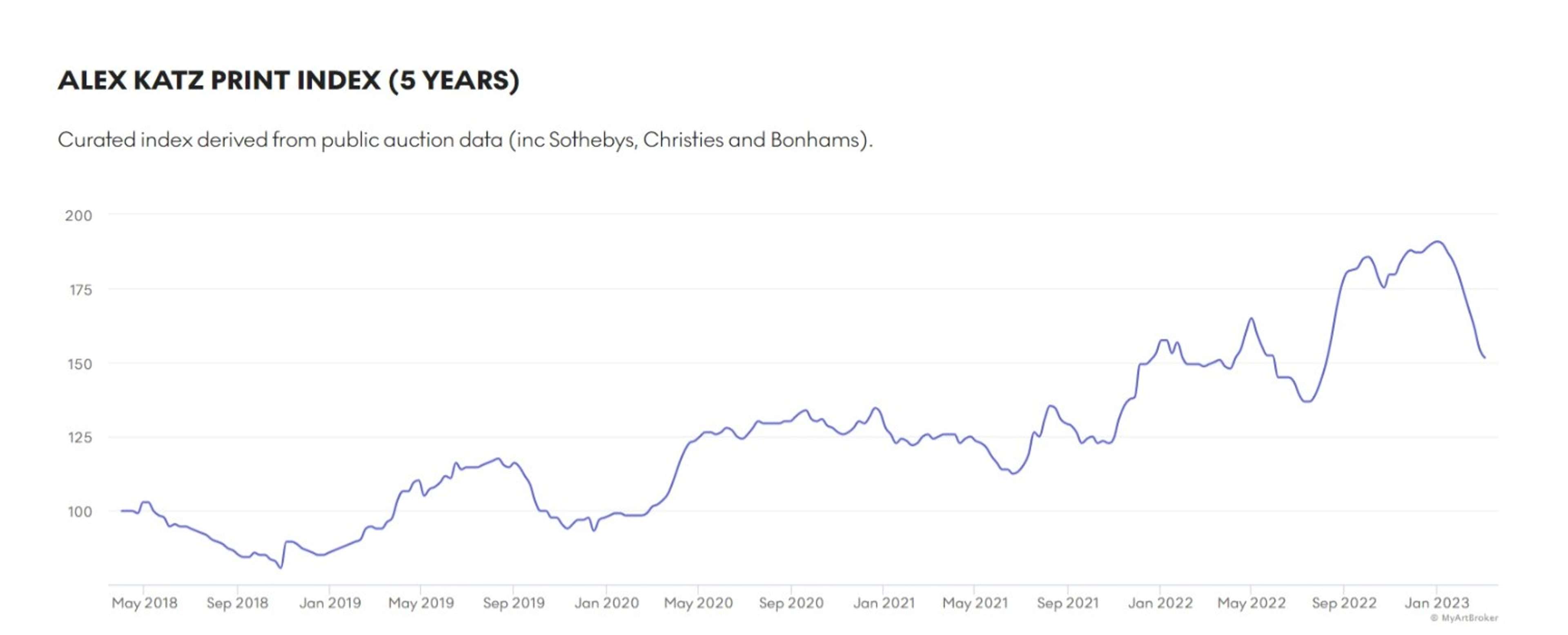 Alex Katz Market Index - MyArtBroker