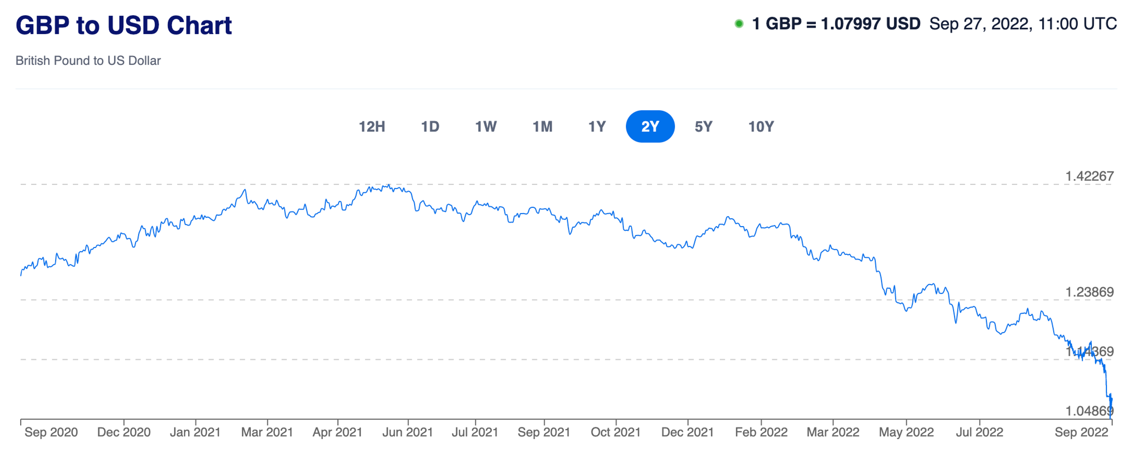 £ GBP vs. $ USD 2 Year Trend - www.xe.com