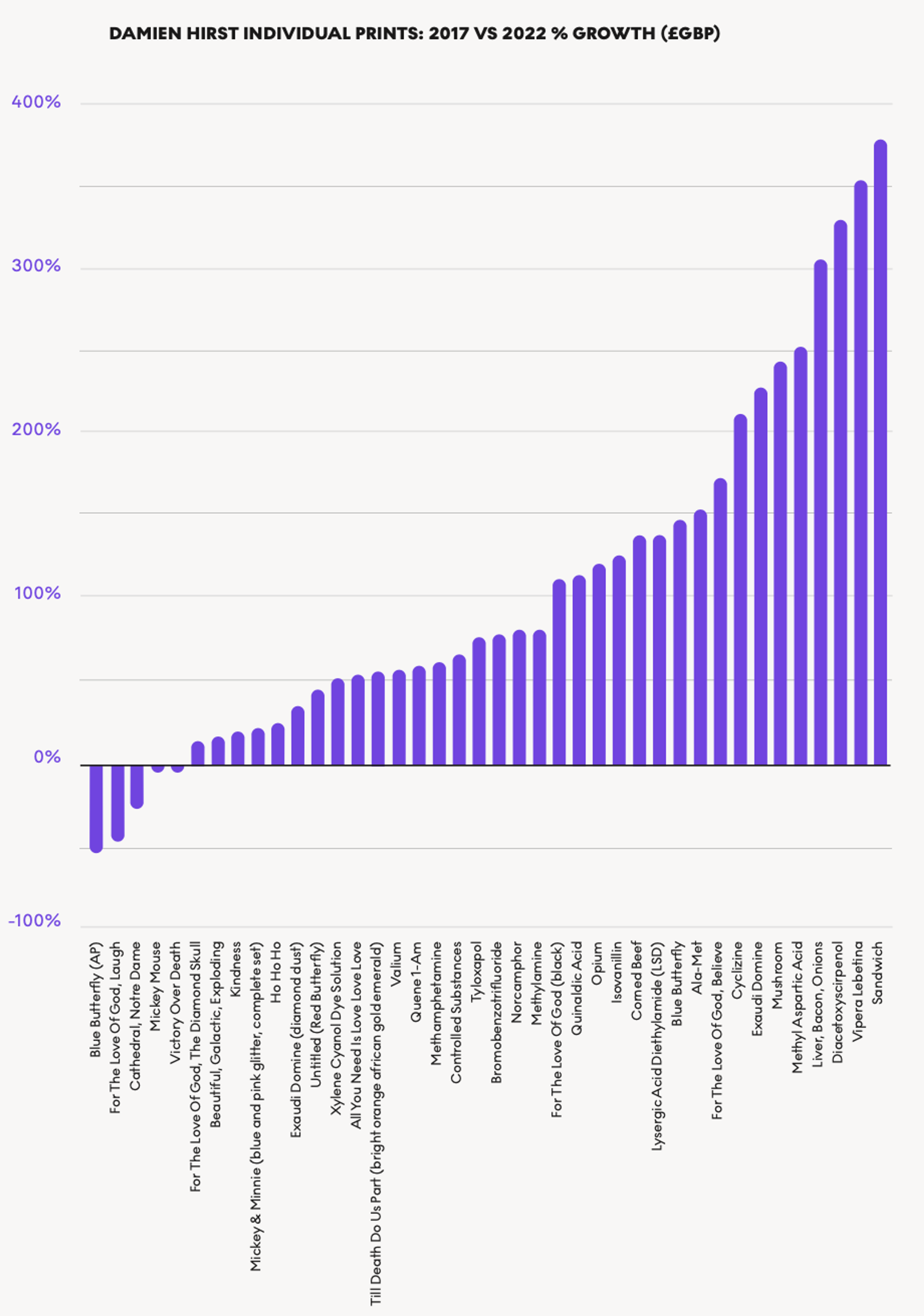 Damien Hirst Individual Prints: 2017 vs 2022 % Growth (£GBP) 