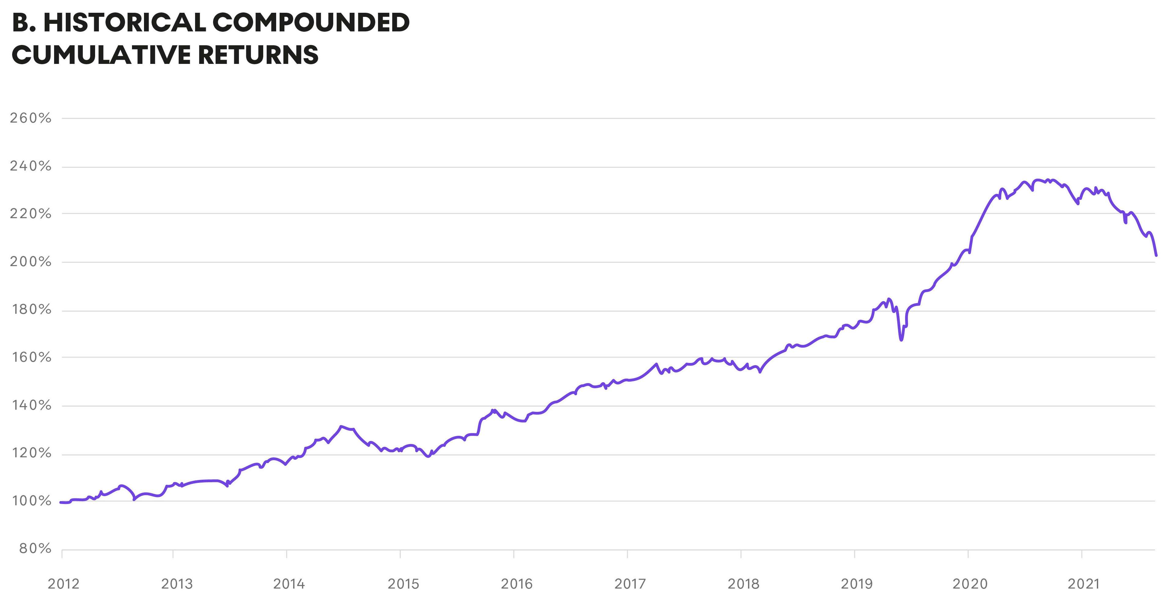 Historical Compounded Cumulative Returns on Investment Portfolio with Banksy Prints and Contemporary Blue-Chip Artists