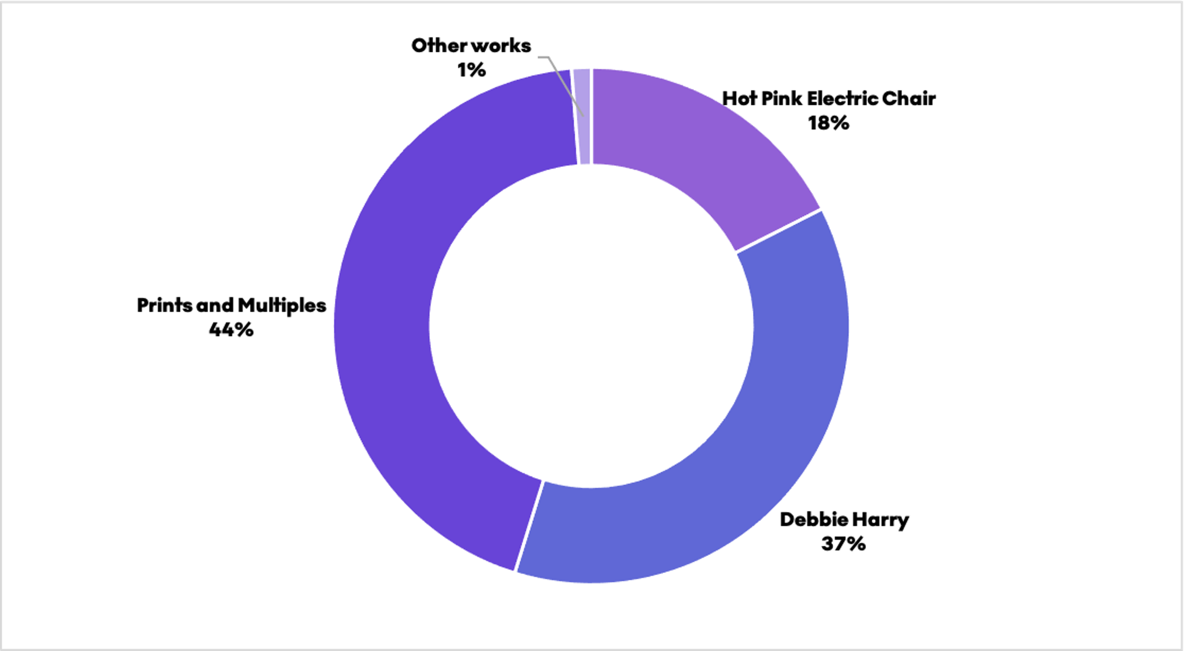 Andy Warhol 2023 Q1 Market Share