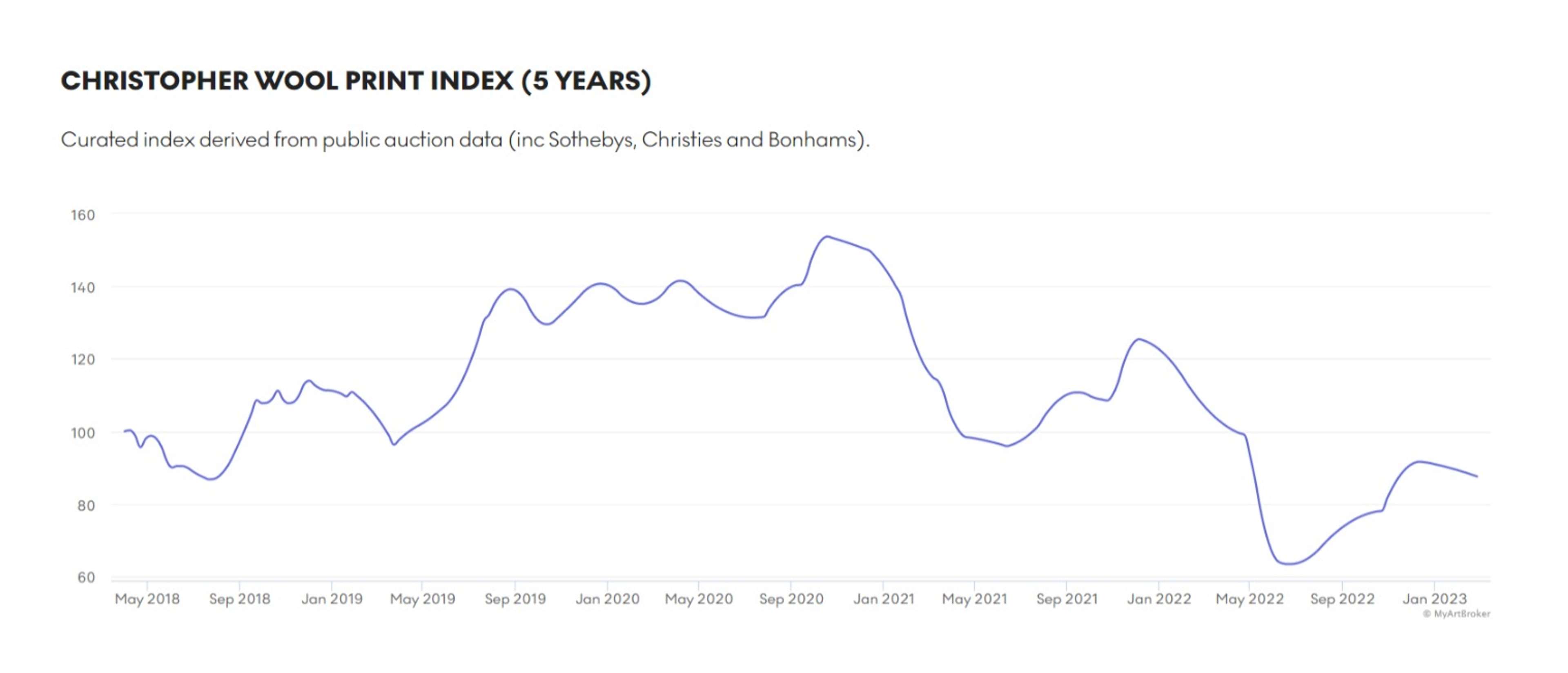 Christopher Wool Market Index - MyArtBroker