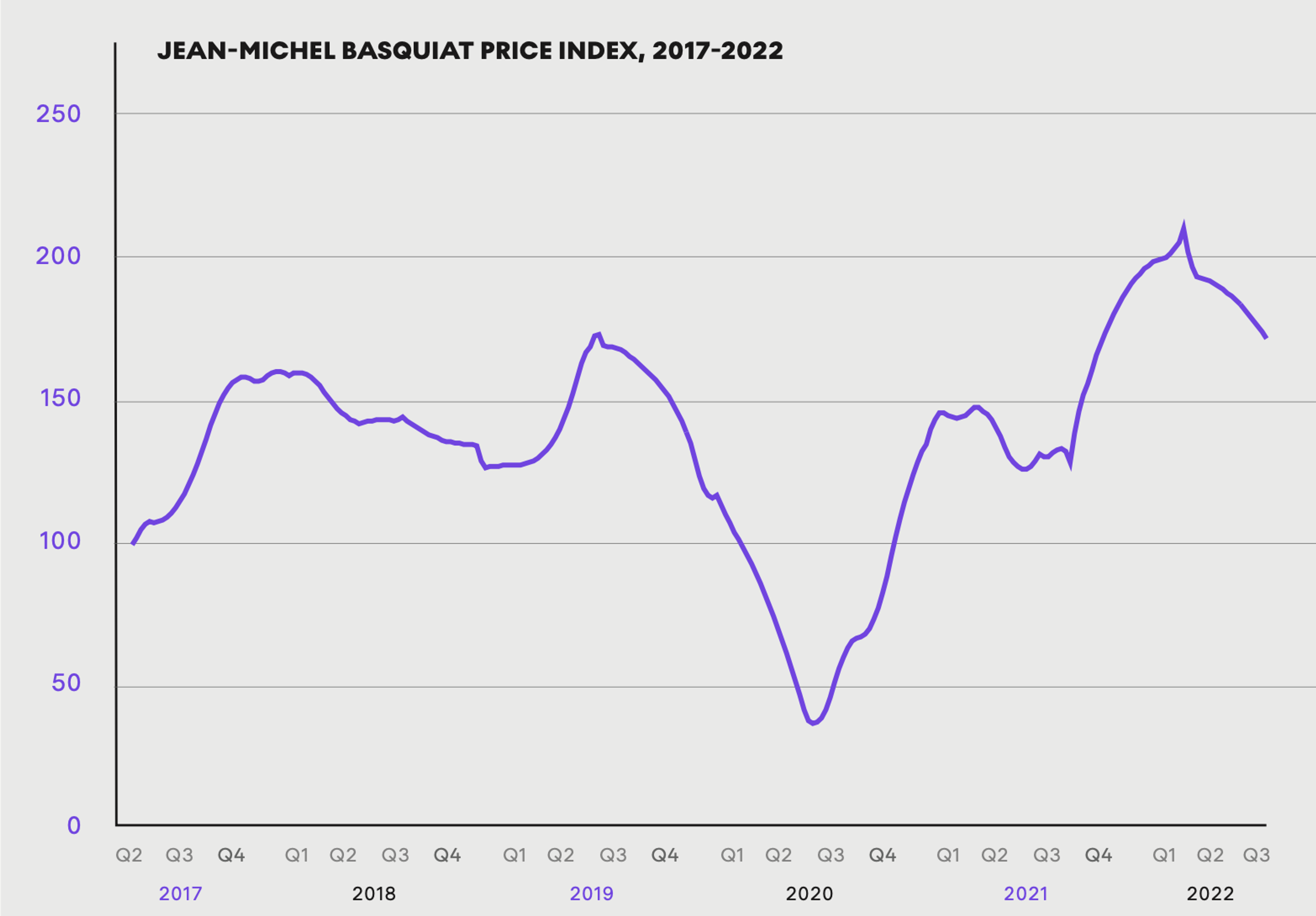 Jean-Michel Basquiat Price Index, 2017-2022