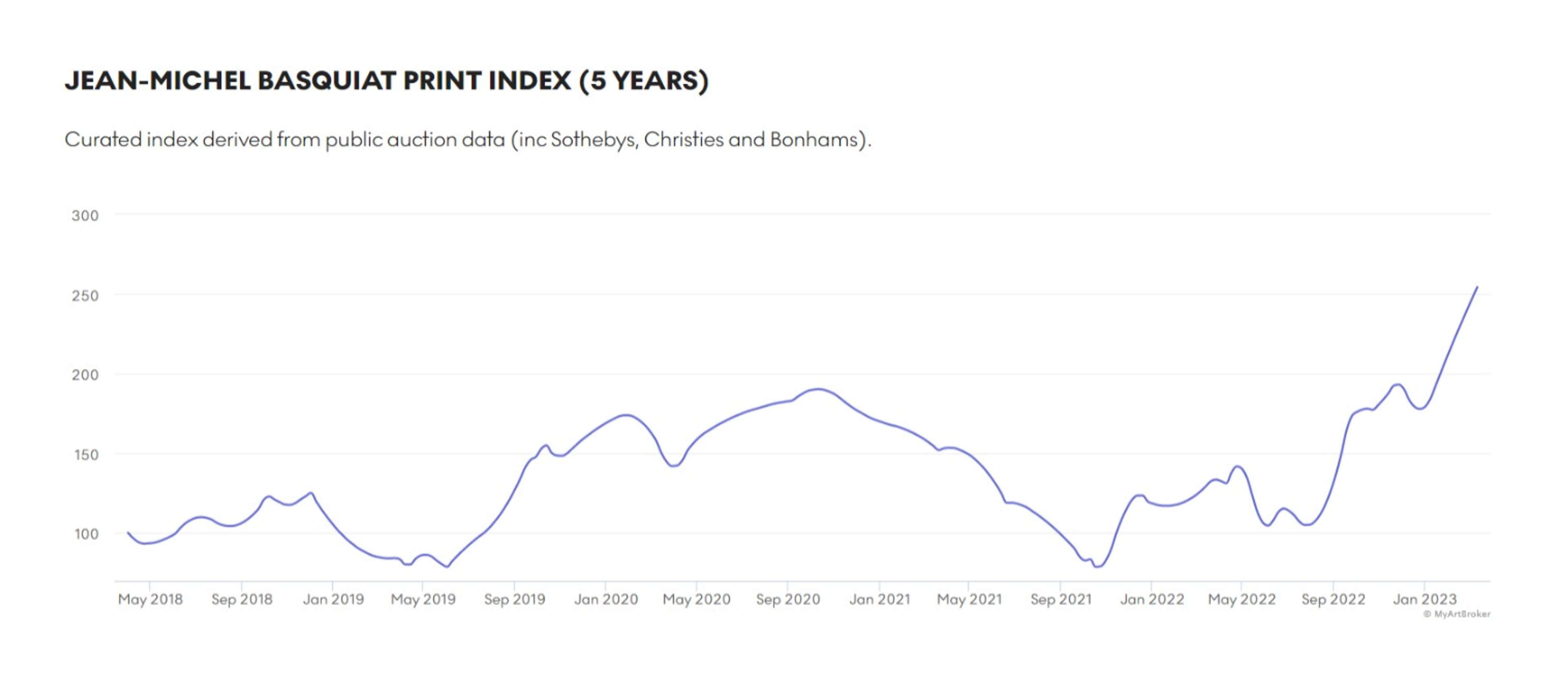 Jean-Michel Basquiat Market Index - MyArtBroker