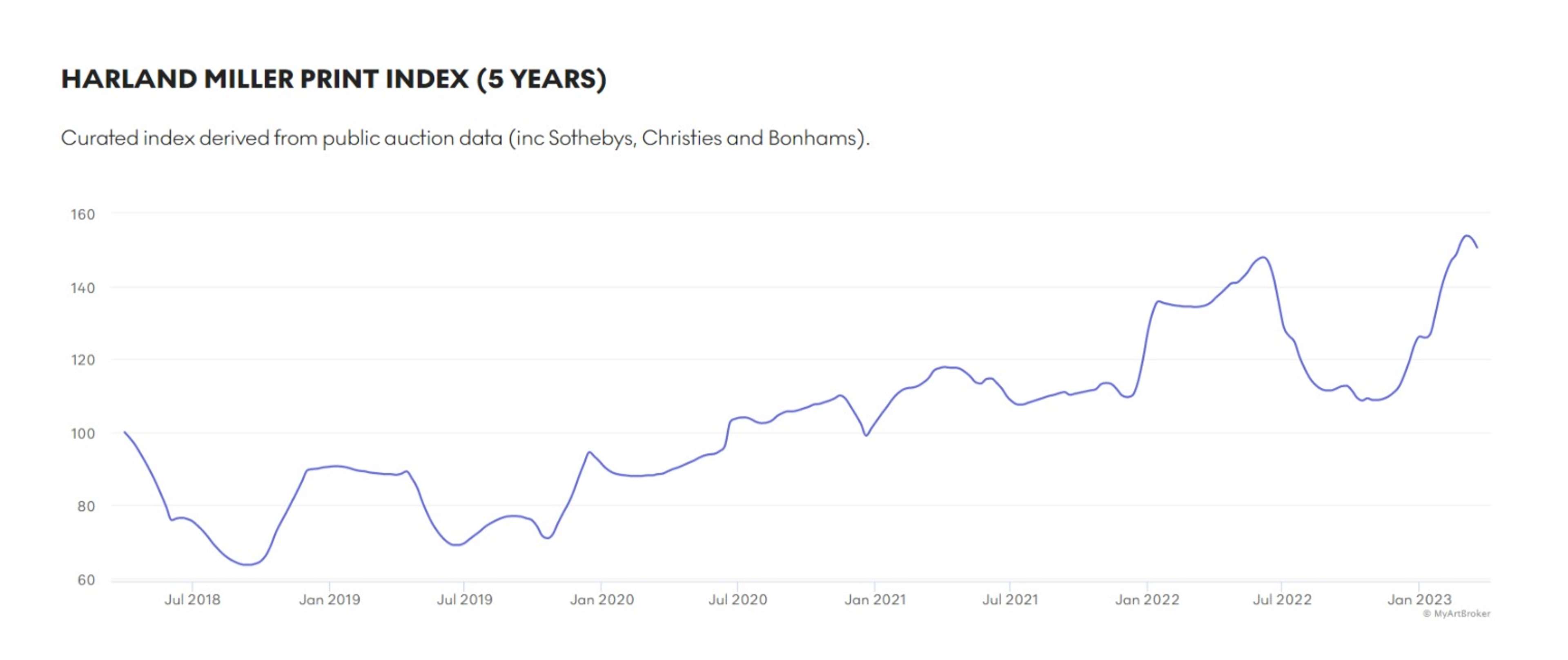 Harland Miller Market Index - MyArtBroker