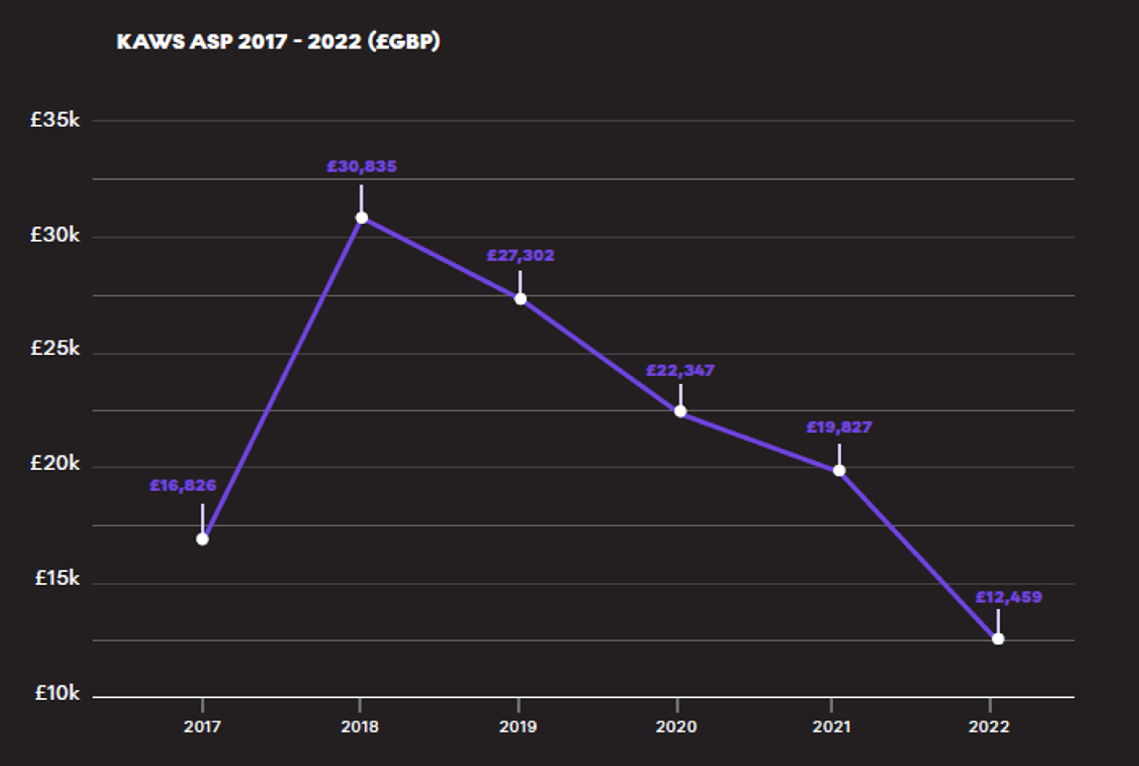 KAWS ASP £GBP 2017-2022 – MyArtBroker