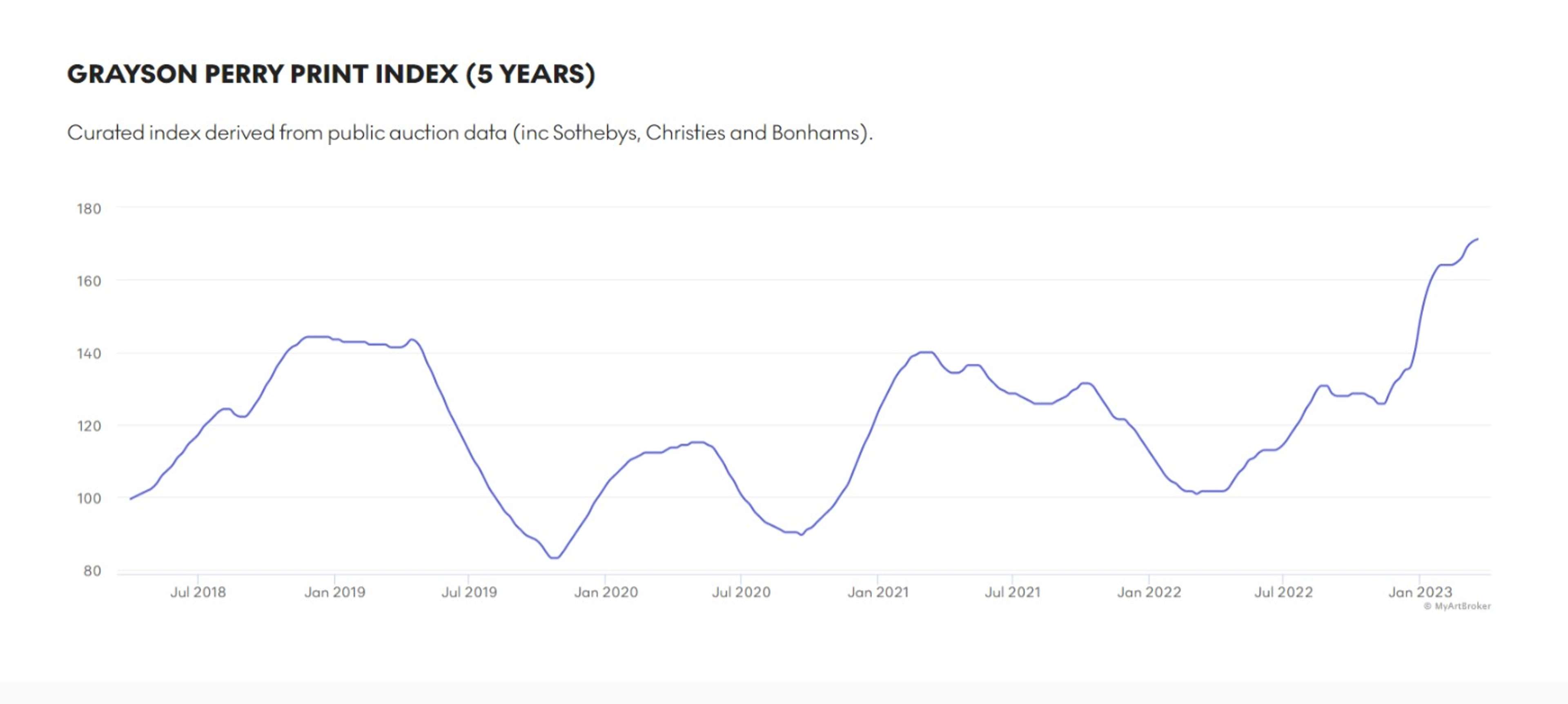 Grayson Perry Market Index - MyArtBroker