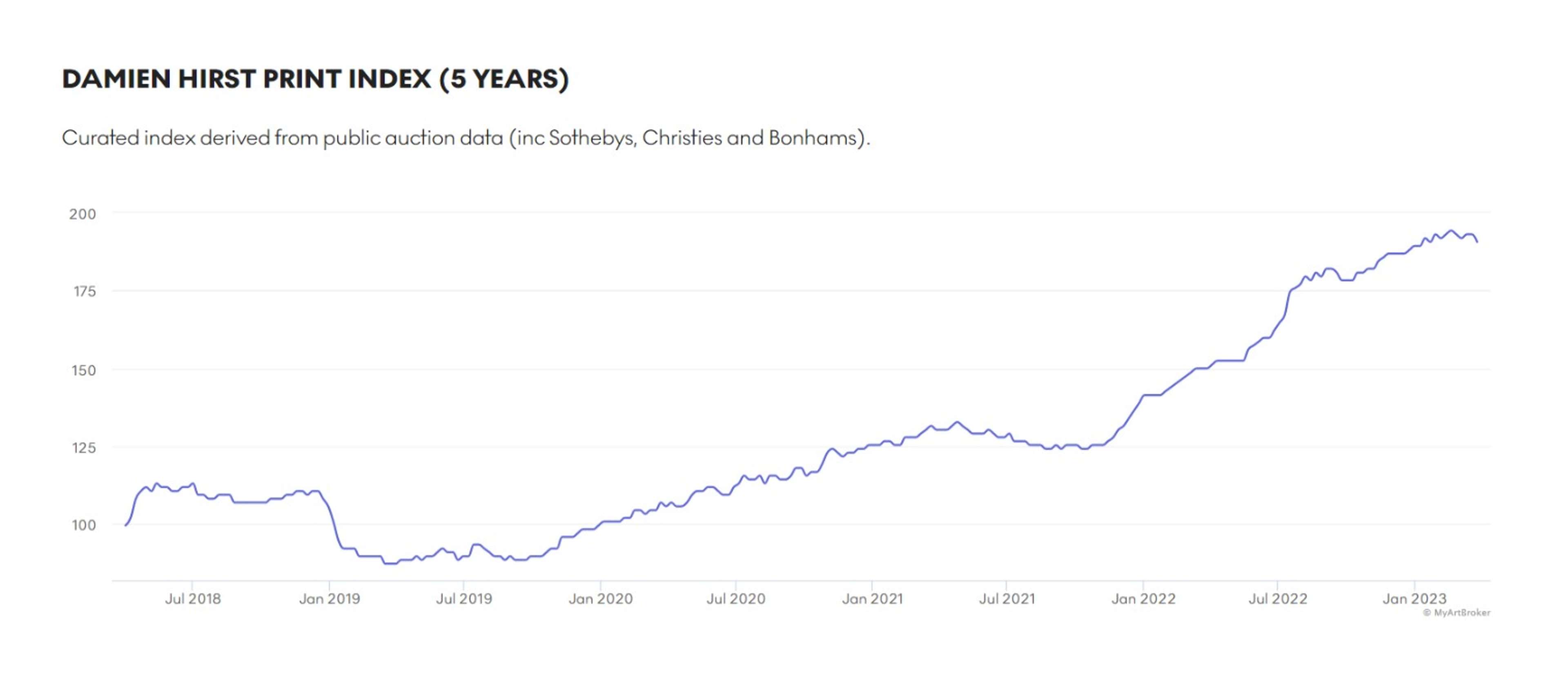 Damien Hirst Market Index - MyArtBroker