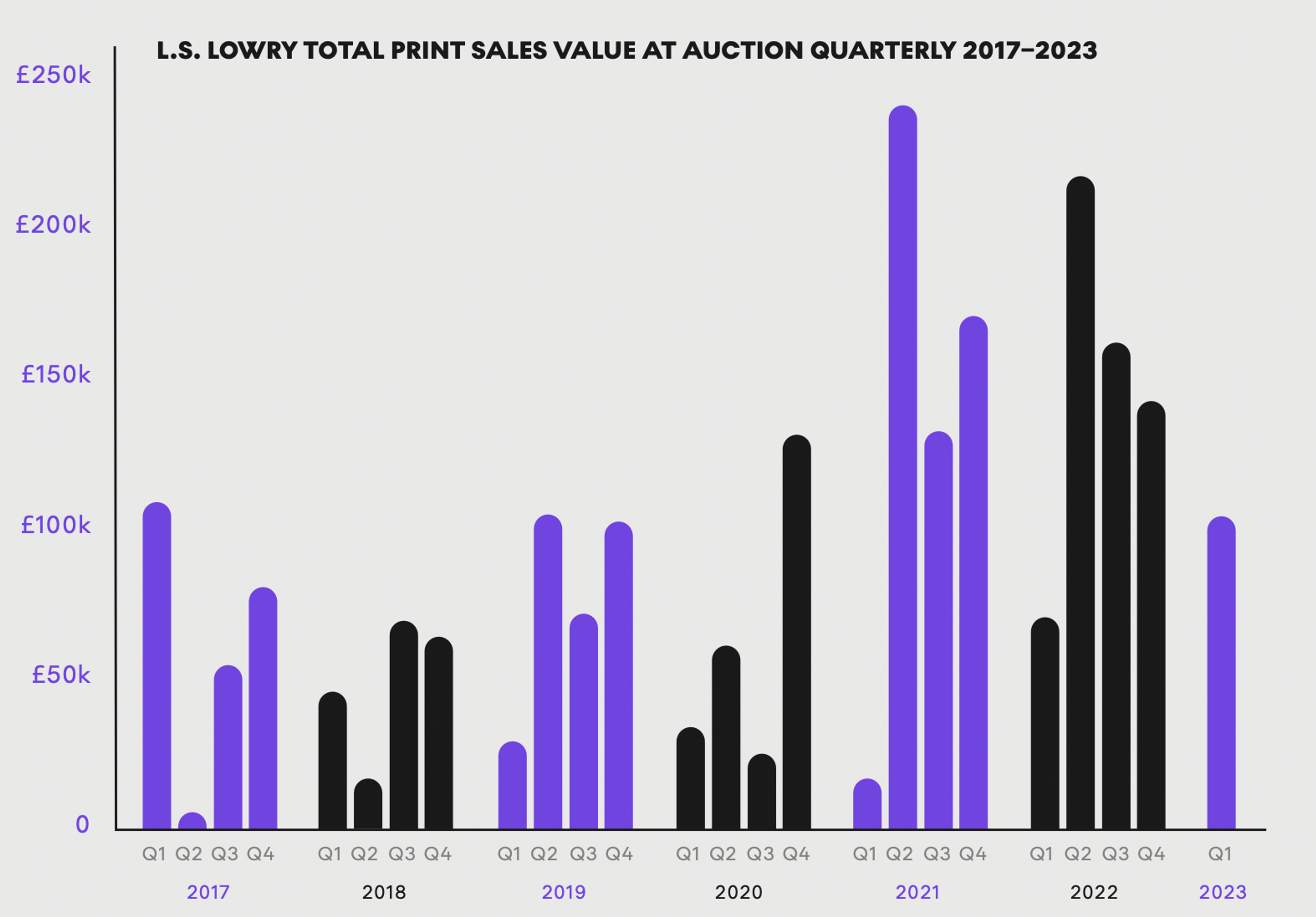 L. S. Lowry Total Print Sales Value At Auction Quarterly 2017-2023 - MyArtBroker